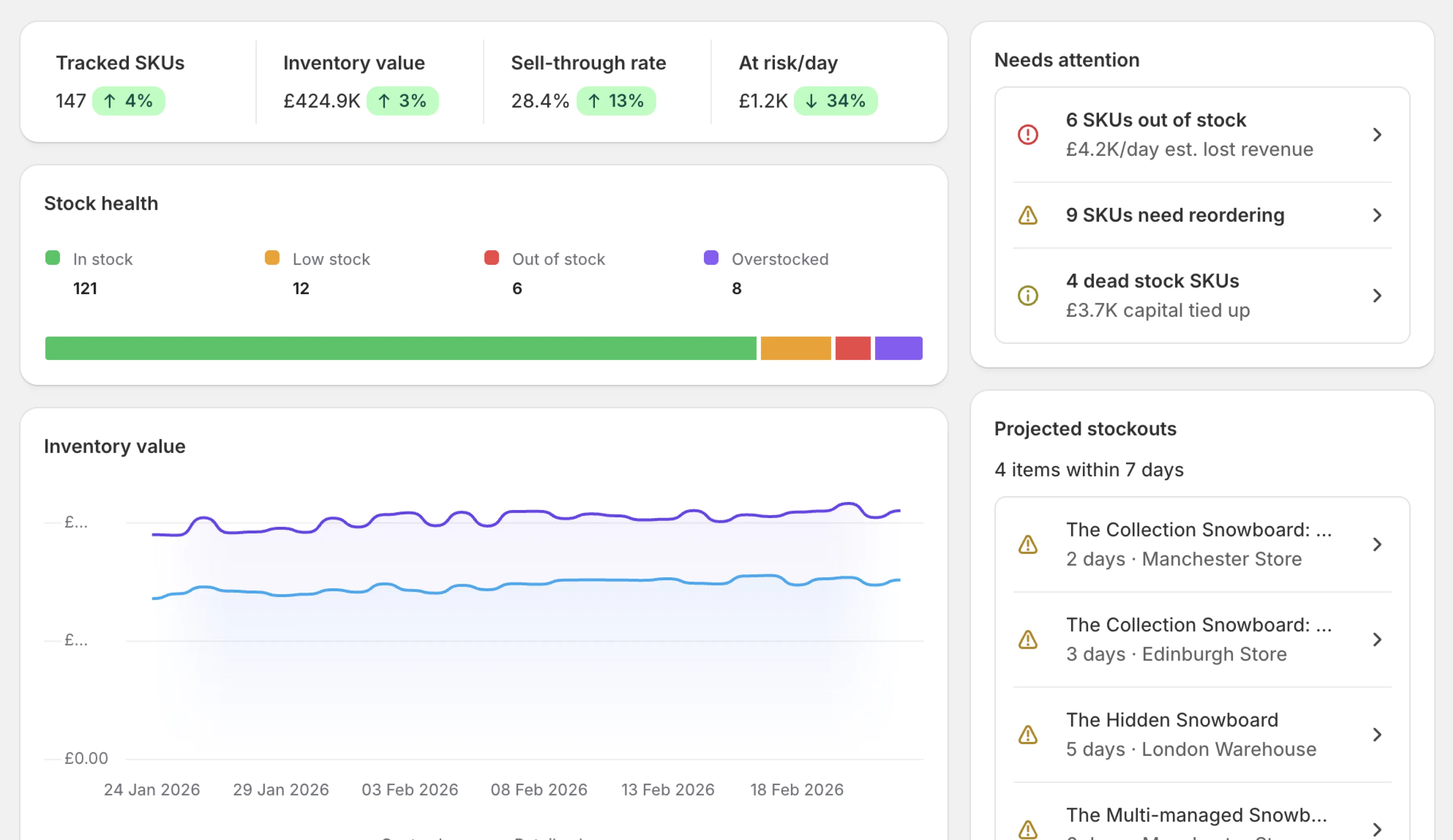 Stockful dashboard showing inventory levels across multiple Shopify locations