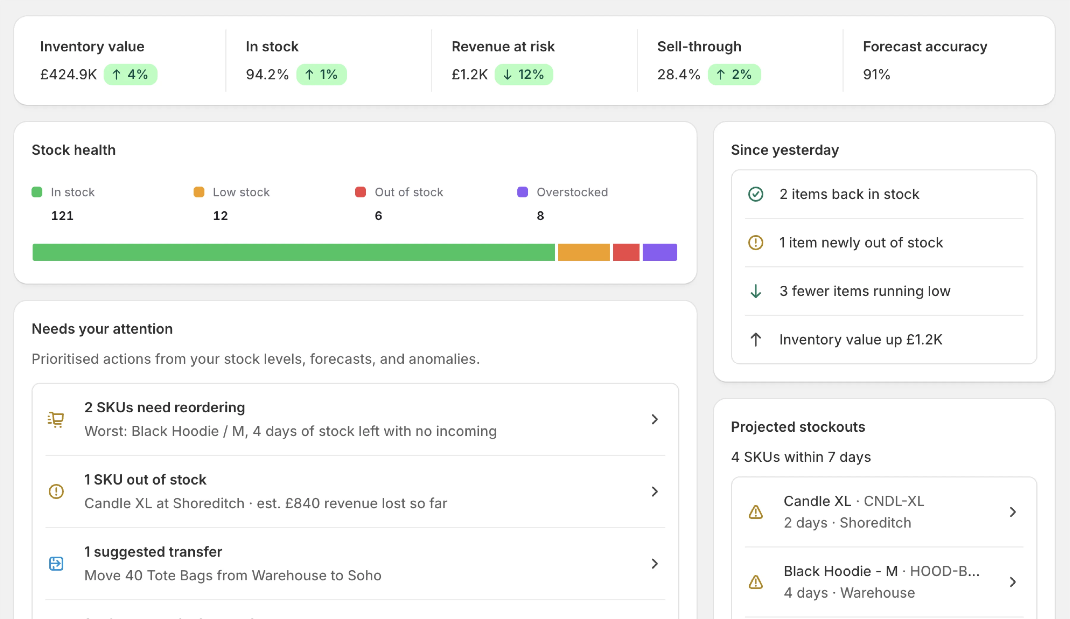 Stockful dashboard: inventory value, stock health and the SKUs that need attention