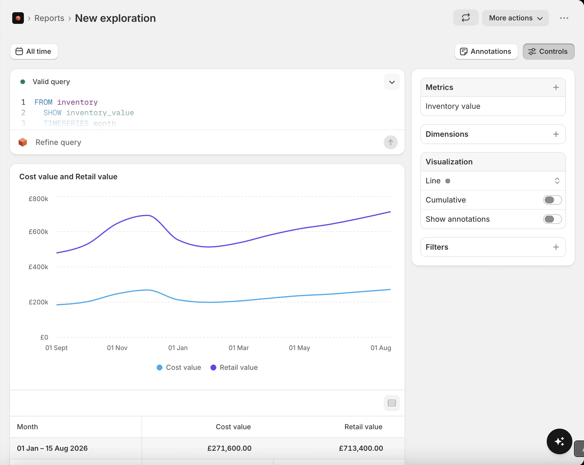 The Stockful report builder: a valid StockfulQL query reading FROM inventory, SHOW inventory_value, TIMESERIES month, plotted as cost value against retail value over twelve months, with the metrics, dimensions, visualisation and filter controls alongside